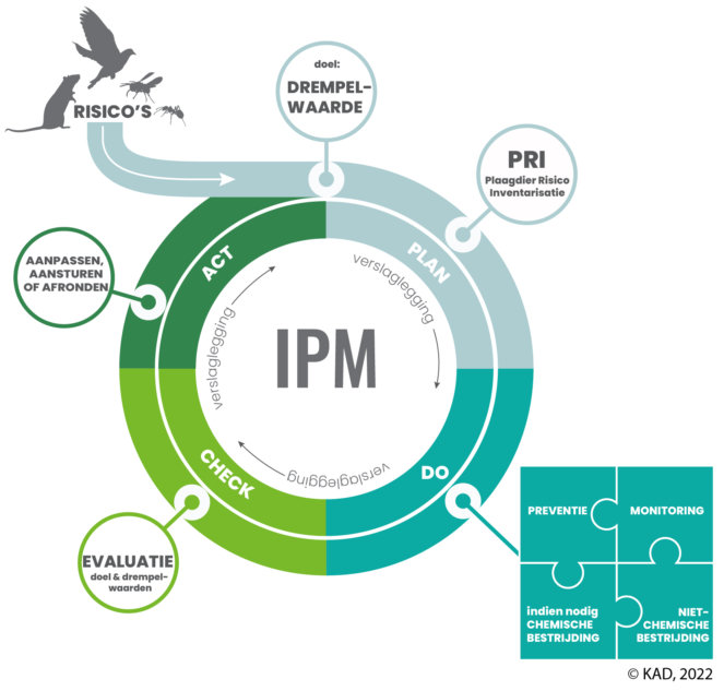 IPM info schema voor duurzame bestrijding